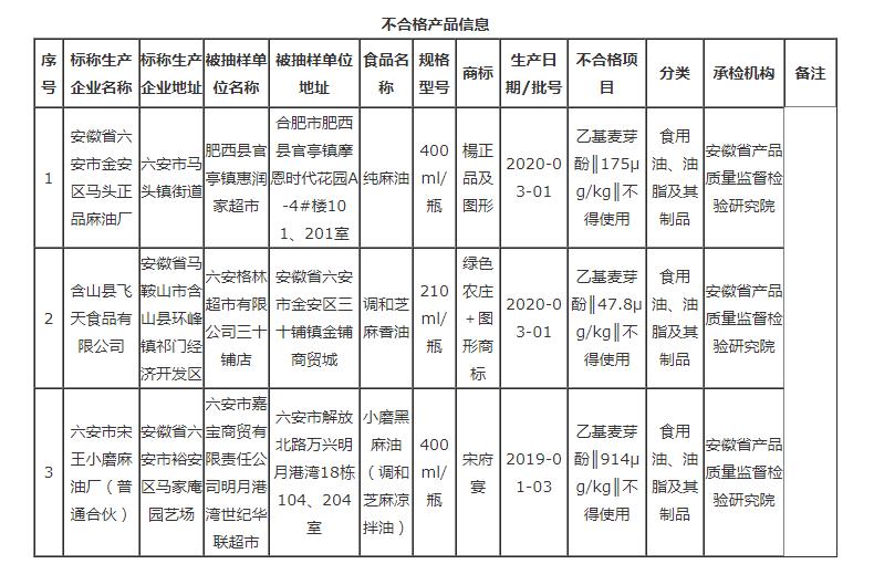 安徽這3批次食品不合格，檢出食品添加劑問題