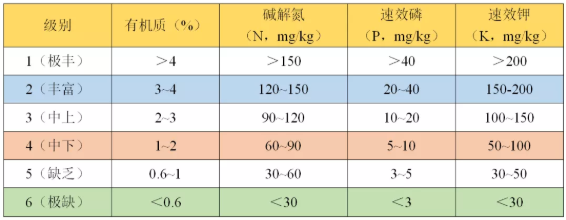 如何看懂一篇土壤檢測(cè)報(bào)告？