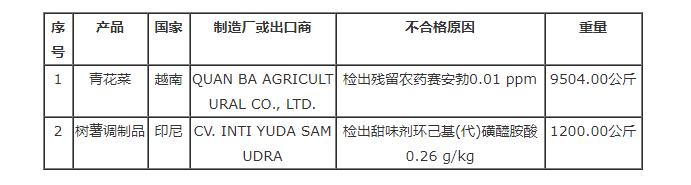 臺灣食藥署發(fā)布邊境查驗不合格進口食品名單（8月18日）